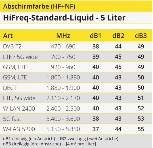 High frequency shielding paint 5 liters liquid