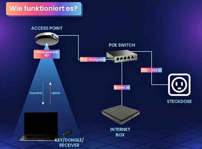 LIFIMAX - radiation-free Internet access with light data transmission